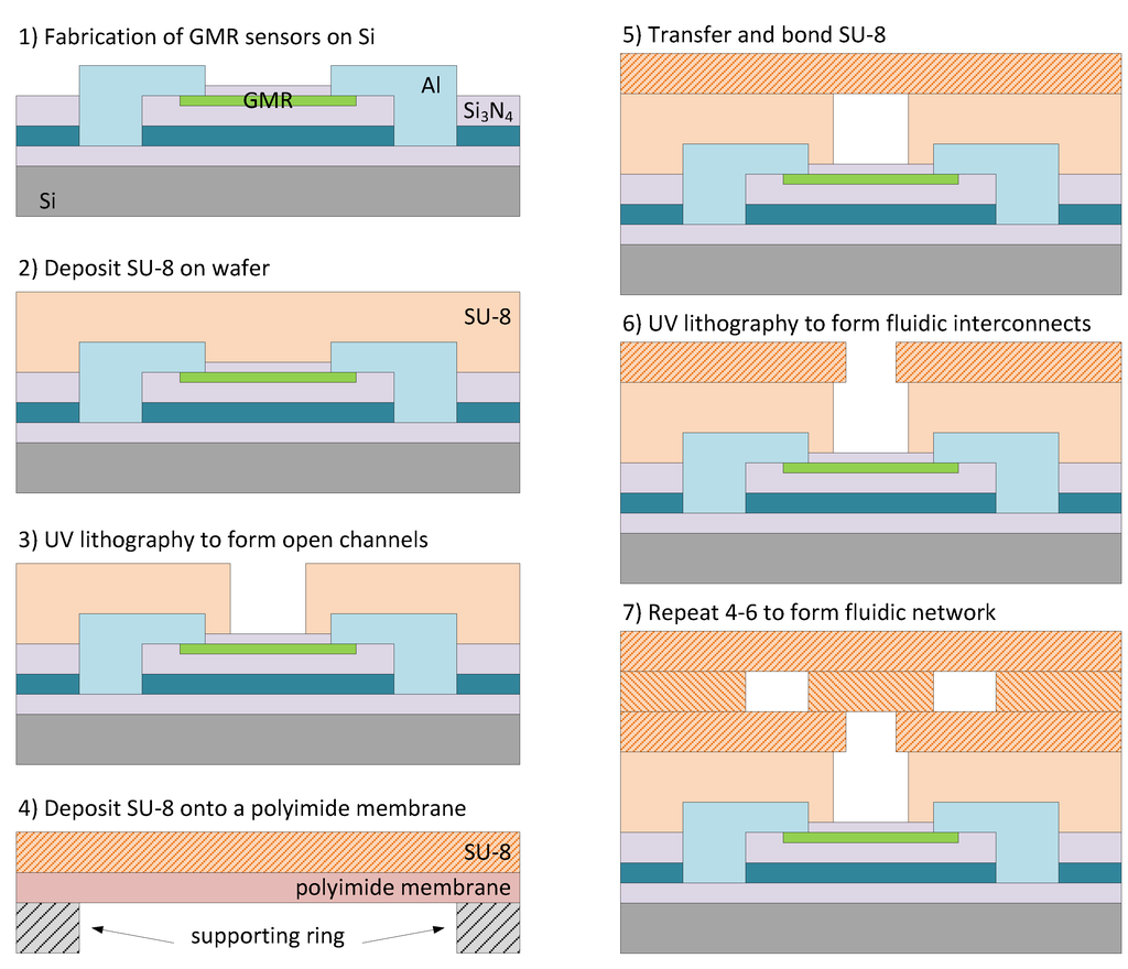 Sensors | Free Full-Text | Integration of GMR Sensors with Different ...