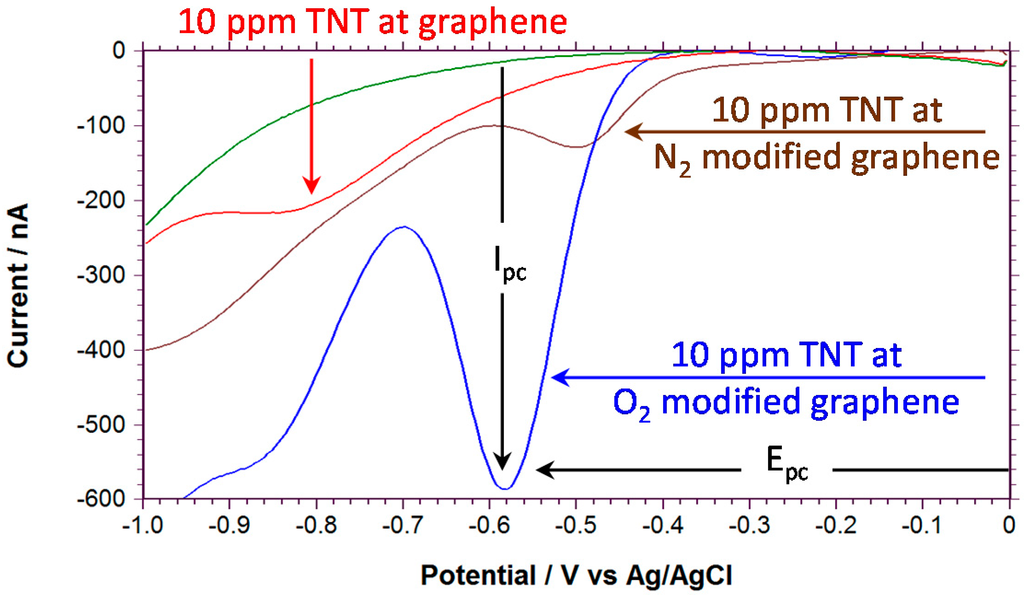 Sensors Free Full Text Plasma Modified Epitaxial Fabricated Graphene On Sic For The Electrochemical Detection Of Tnt Html
