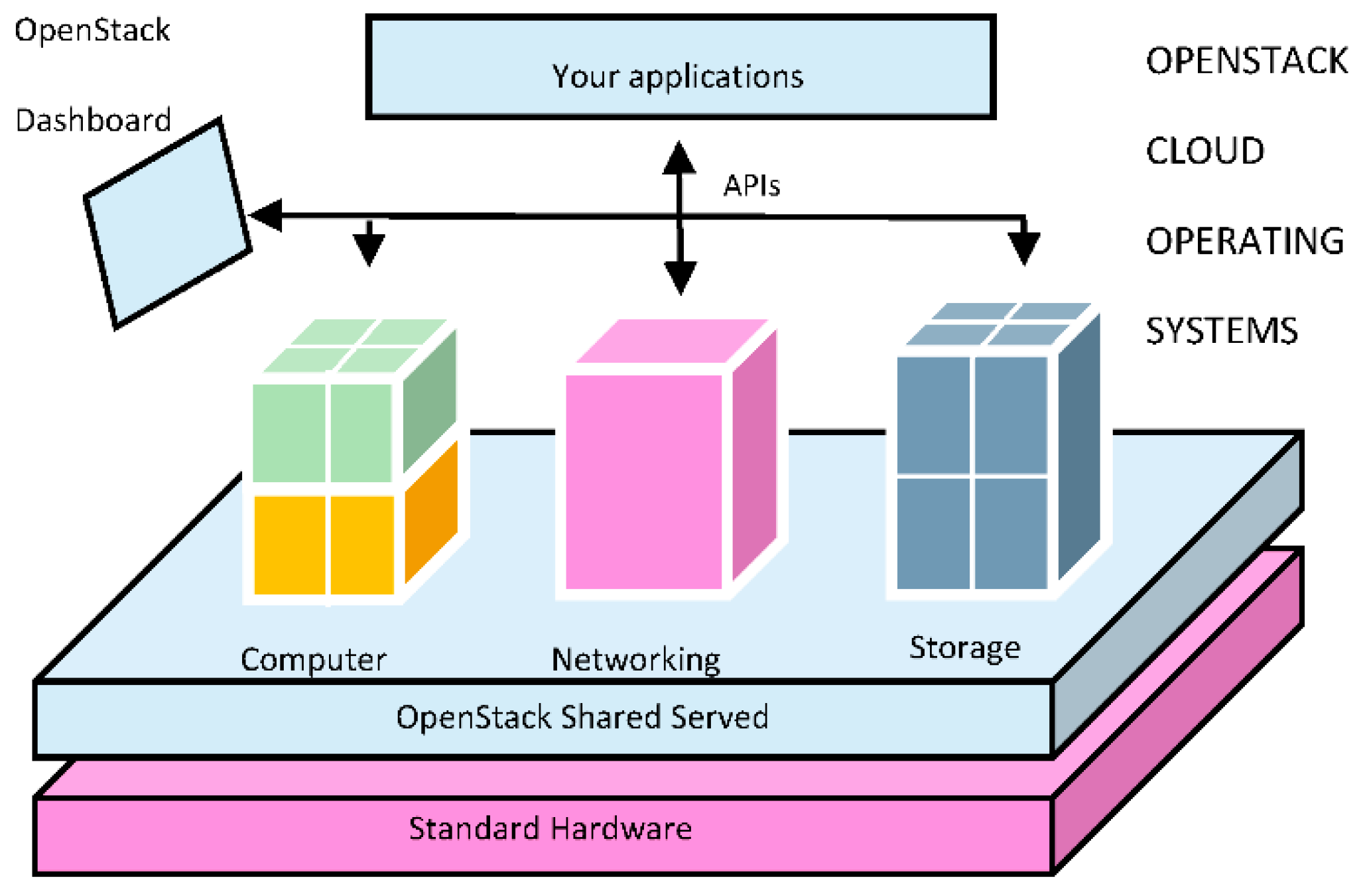 Openstack что это. OPENSTACK components. Архитектура гипервизора OPENSTACK. OPENSTACK Skyline.