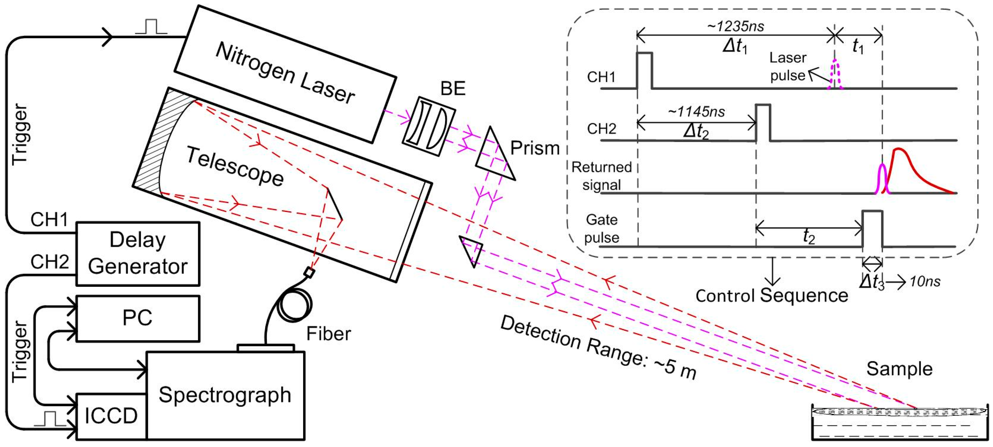 Sensors | Free Full-Text | A New Approach of Oil Spill Detection Using  Time-Resolved LIF Combined with Parallel Factors Analysis for Laser Remote  Sensing