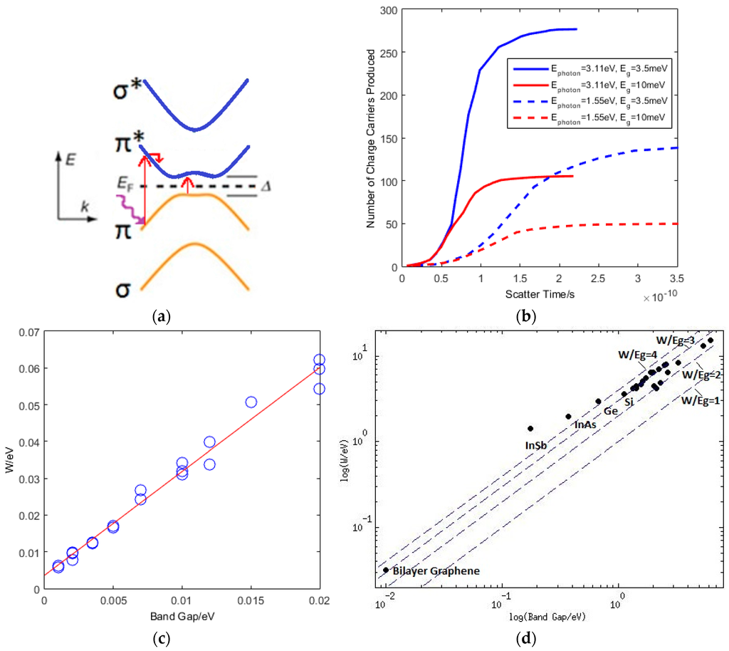 Sensors Free Full Text Towards A Graphene Based Low Intensity Photon Counting Photodetector Html