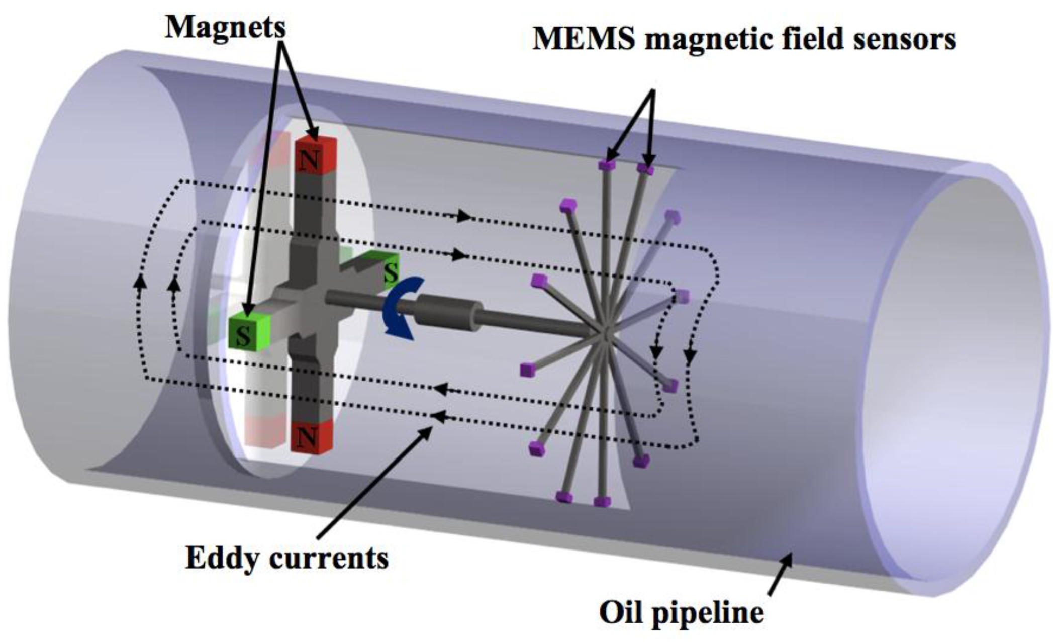 Sensors | Free Full-Text | Recent Advances of MEMS Resonators for Lorentz  Force Based Magnetic Field Sensors: Design, Applications and Challenges