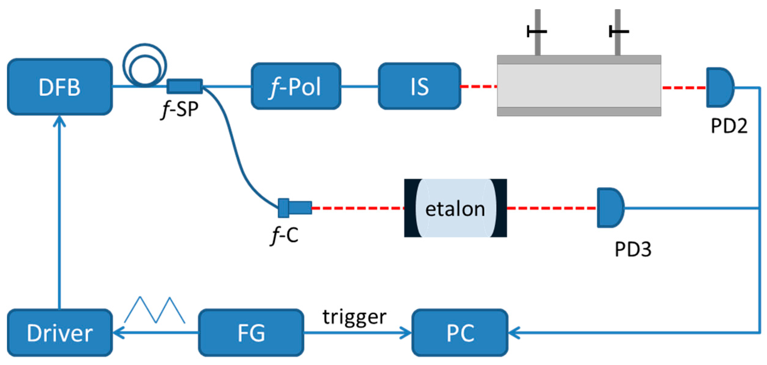 Sensors | Free Full-Text | Intensity-Stabilized Fast-Scanned Direct  Absorption Spectroscopy Instrumentation Based on a Distributed Feedback  Laser with Detection Sensitivity down to 4 × 10−6