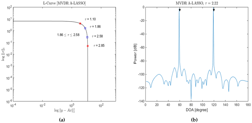 LASSO - Definition, Estimation, Uses and Geometry