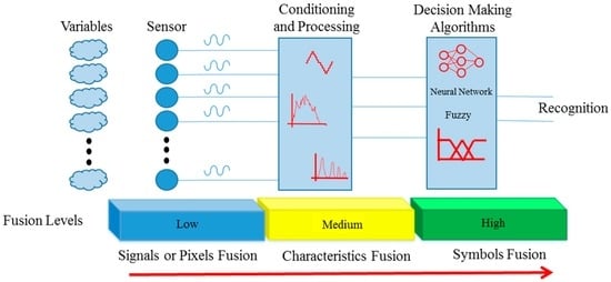 Sensors | Free Full-Text | Sensor Fusion and Smart Sensor in Sports and  Biomedical Applications | HTML