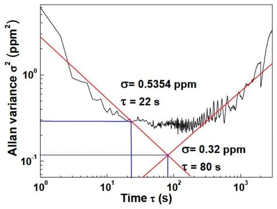 Sensors, Free Full-Text