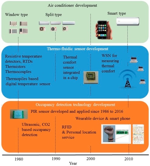 https://www.mdpi.com/sensors/sensors-16-02028/article_deploy/html/images/sensors-16-02028-g001-550.jpg