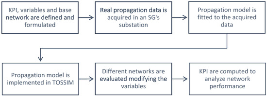 Sensors Free Full Text Evaluating The More Suitable Ism Frequency Band For Iot Based Smart Grids A Quantitative Study Of 915 Mhz Vs 2400 Mhz Html