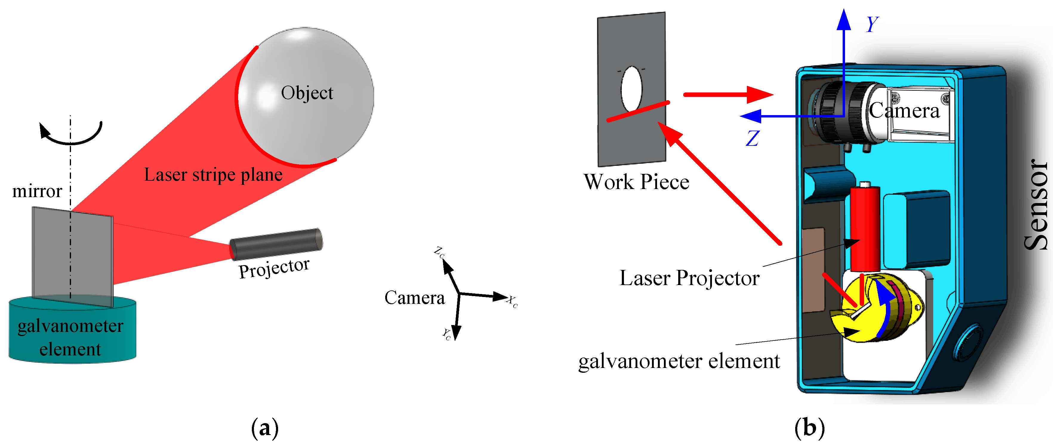 Sensors | Free Full-Text | Modeling and Calibration of a Novel One-Mirror  Galvanometric Laser Scanner