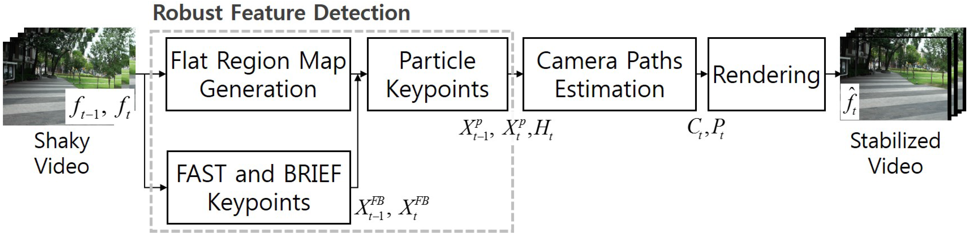 Sensors | Free Full-Text | Robust Video Stabilization Using Particle  Keypoint Update and l1-Optimized Camera Path