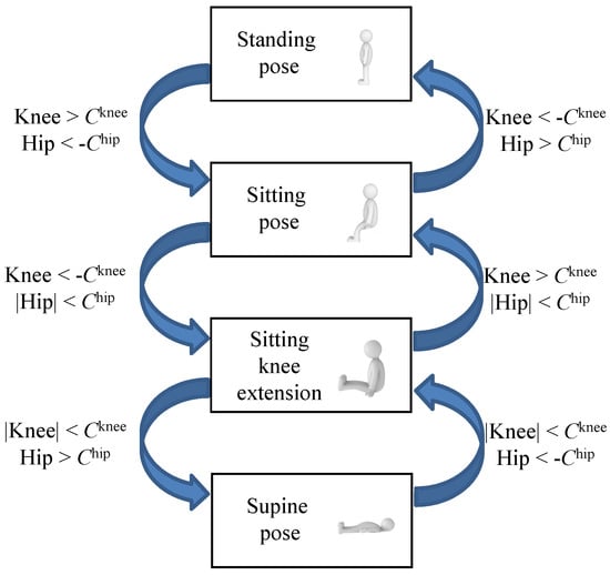 The scenario of the wireless and ambulatory posture monitoring system