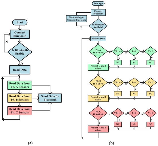 Sensors | Free Full-Text | A Smart Voltage and Current Monitoring ...