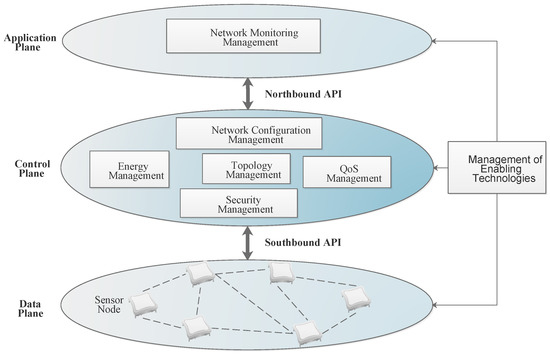 Software defined wireless sensor networks application opportunities for  efficient network management: A survey - ScienceDirect