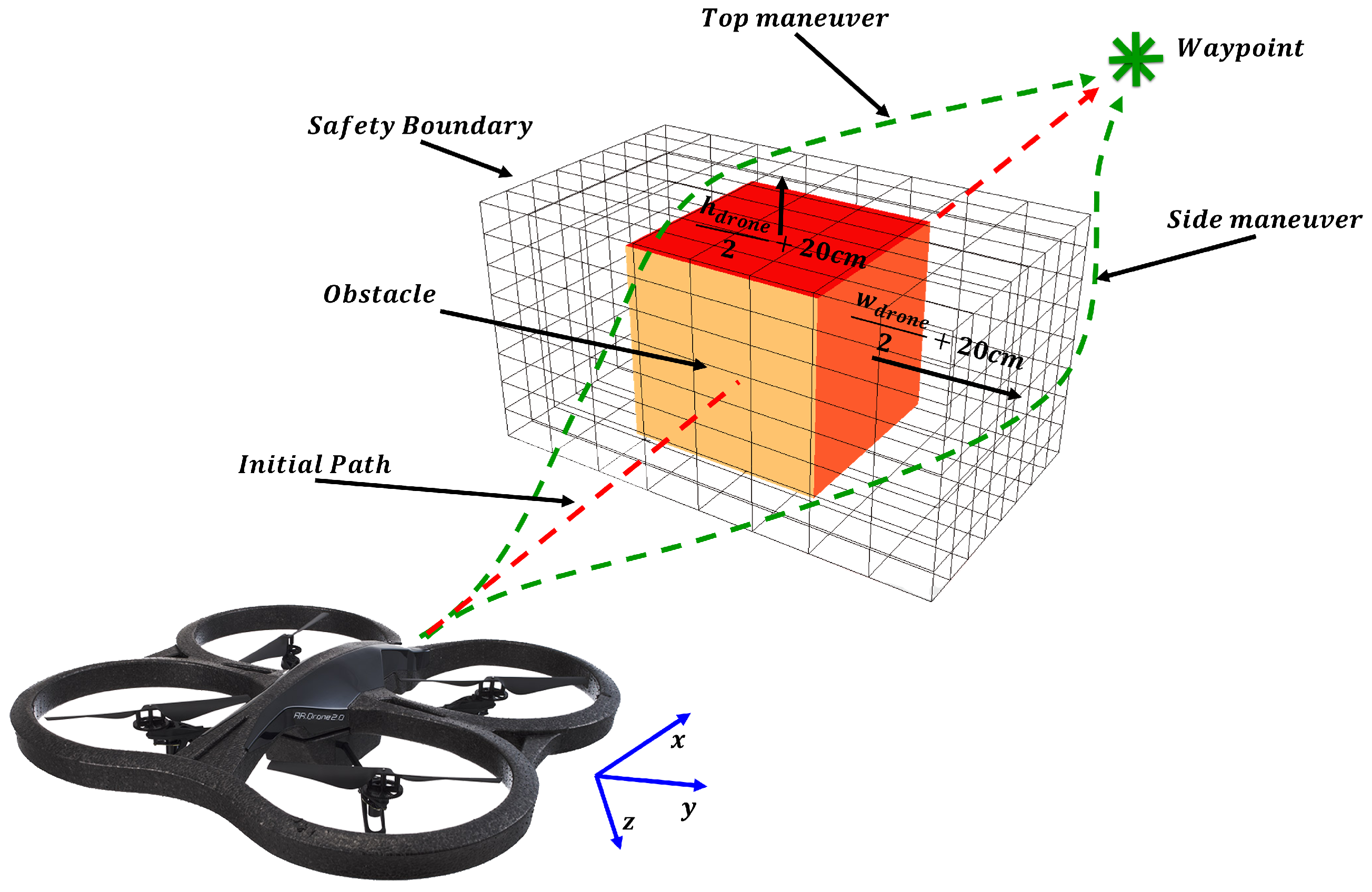Sensors | Free Full-Text | Obstacle Detection and Avoidance System Based on  Monocular Camera and Size Expansion Algorithm for UAVs