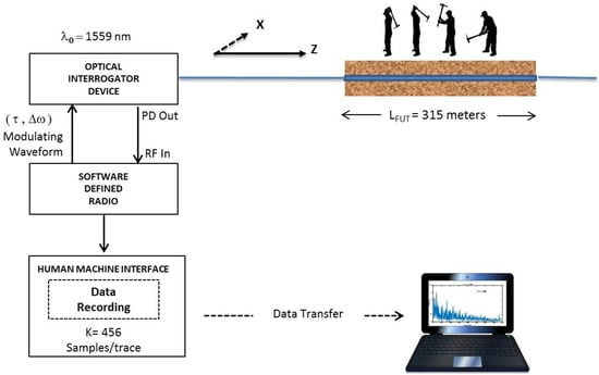 Sensors | Free Full-Text | Adaptive Temporal Matched Filtering For ...