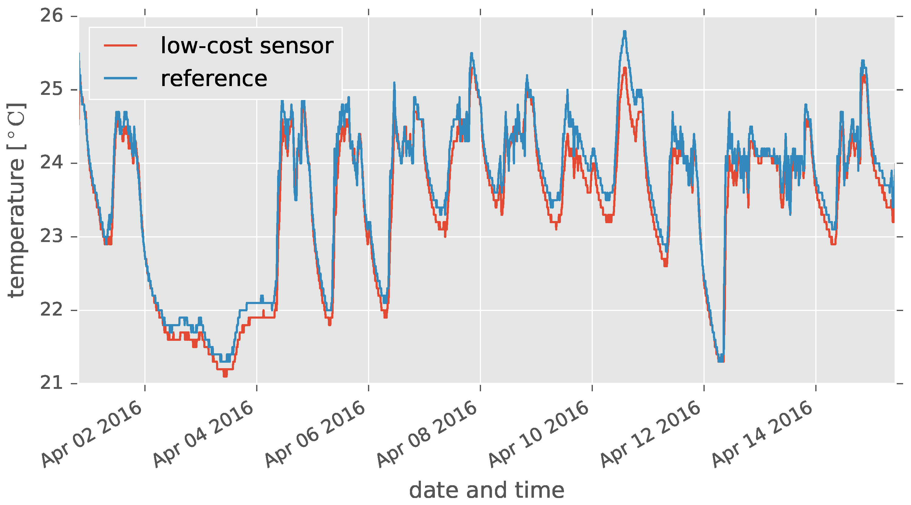 Sensors Free FullText Machine LearningBased Calibration of Low