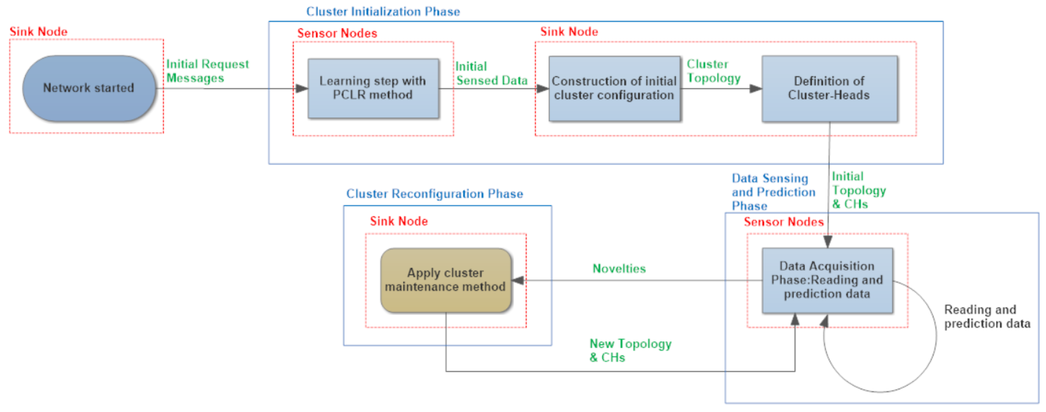 Sensors | Free Full-Text | Improving Multidimensional Wireless Sensor ...