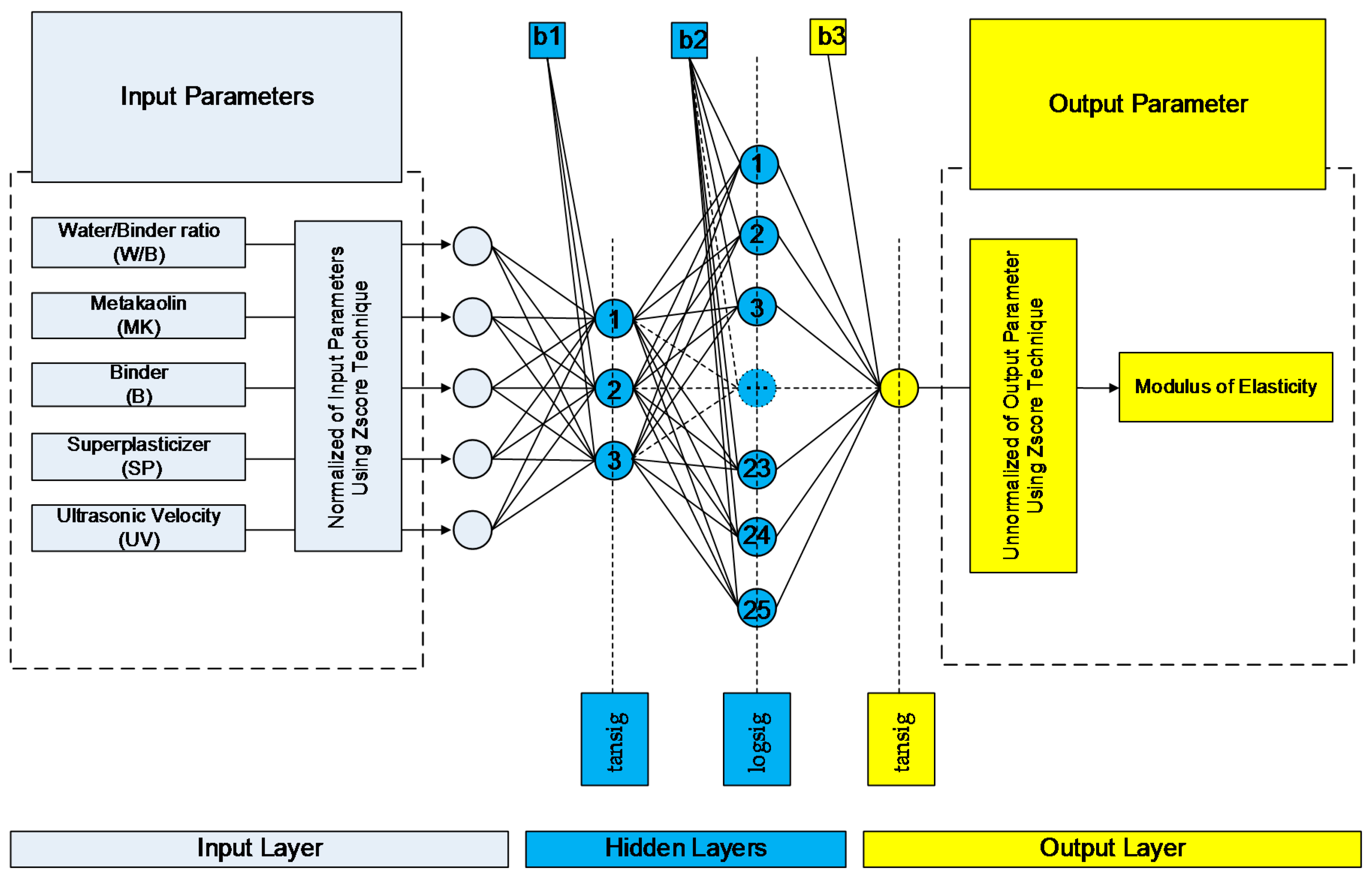 Feed forward Network. Feedforward нейронная сеть. Модель Feed forward. Предсказание нейронные сети.