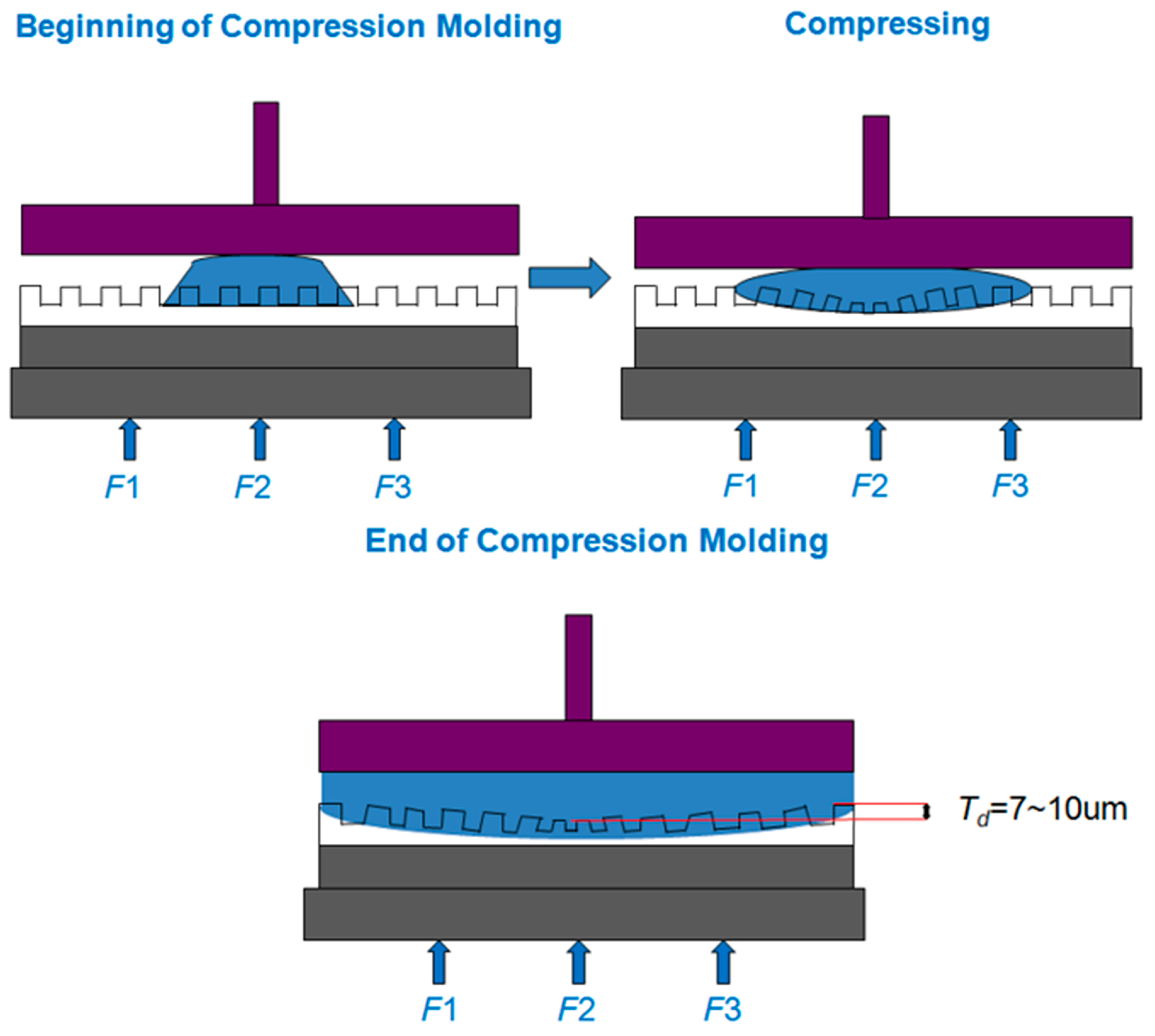 Sensors | Free Full-Text | Study of a Compression-Molding Process for  Ultraviolet Light-Emitting Diode Exposure Systems via Finite-Element  Analysis