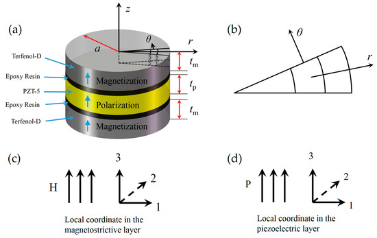 Sensors Free Full Text Equivalent Circuit Model Of Low Frequency Magnetoelectric Effect In Disk Type Terfenol D Pzt Laminate Composites Considering A New Interface Coupling Factor Html