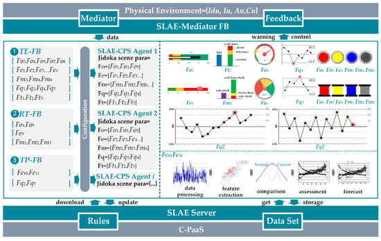 Difference between integrated Jidoka and SLAE-CPS.