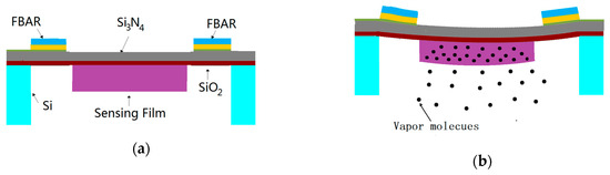 Sensors | Free Full-Text | Optimization of a VOC Sensor with a ...