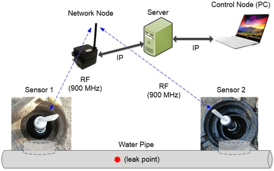 Sensors | Free Full-Text | Leak Detection And Location Of Water Pipes ...