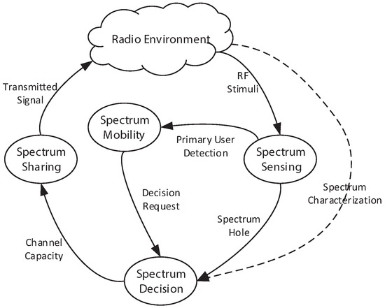 Sensors | Free Full-Text | Medium Access Control Protocols for Cognitive  Radio Ad Hoc Networks: A Survey | HTML