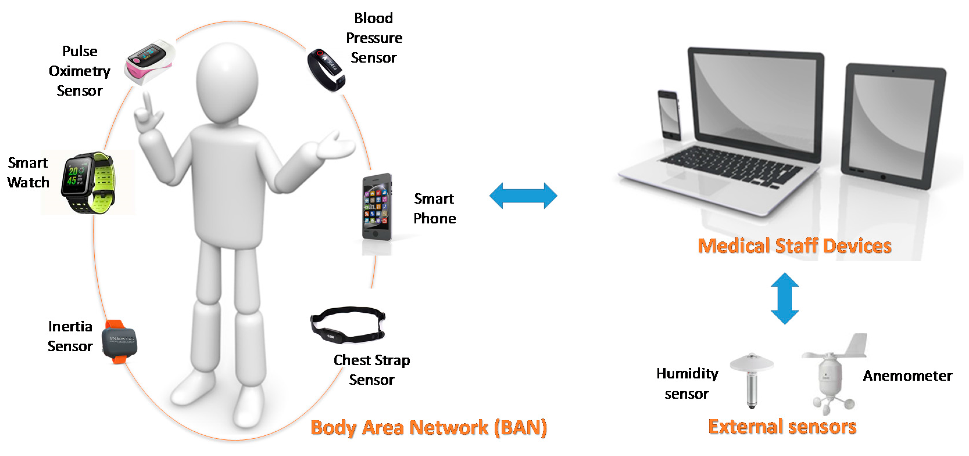 Sensors Free Full-Text An IoT-Based Computational Framework for Healthcare Monit