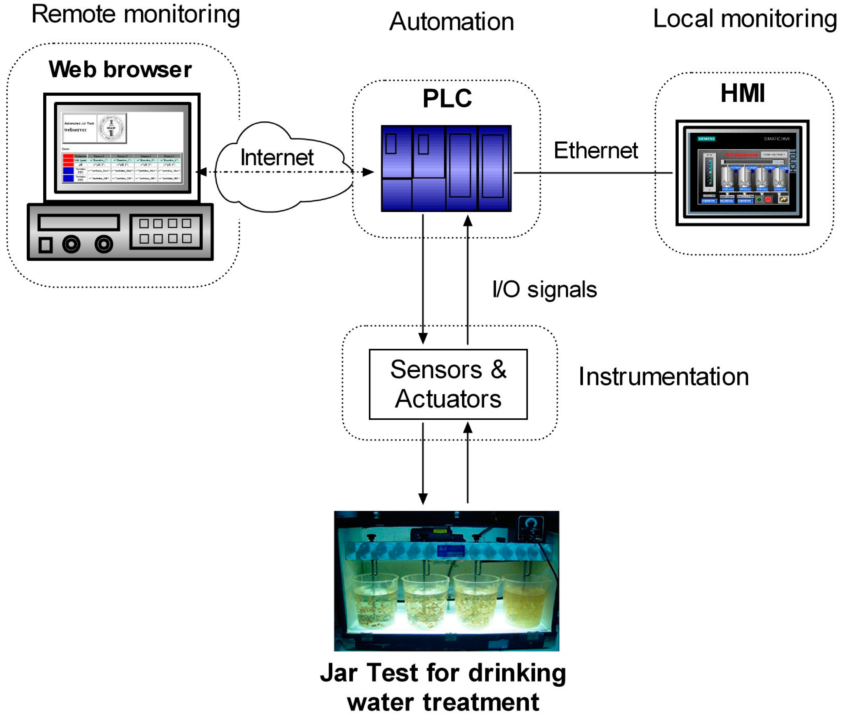 Sensors | Free Full-Text | Some Hardware and Instrumentation Aspects of the  Development of an Automation System for Jar Tests in Drinking Water  Treatment
