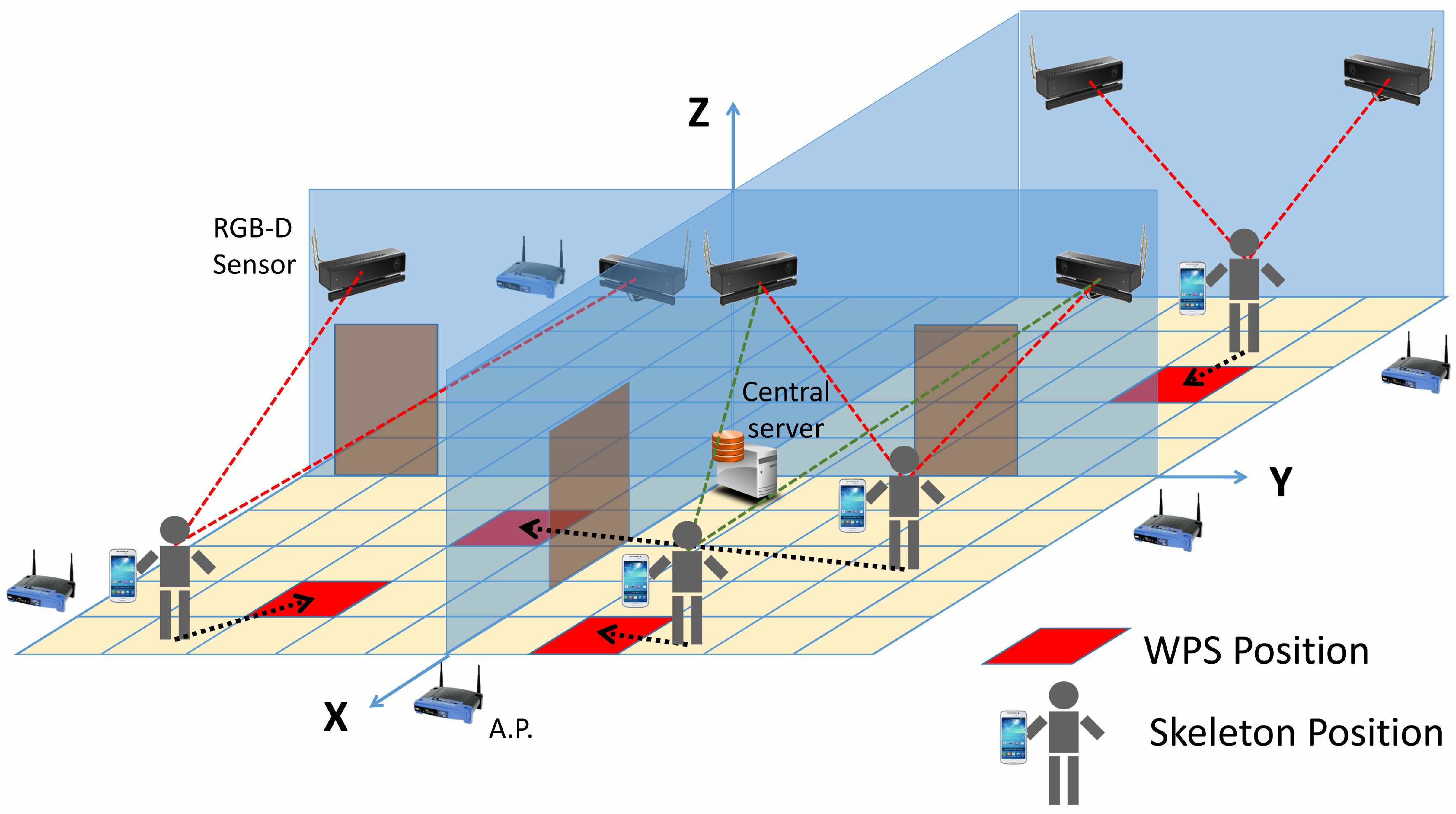 Sensors | Free Full-Text | An Improved Indoor Positioning System Using  RGB-D Cameras and Wireless Networks for Use in Complex Environments