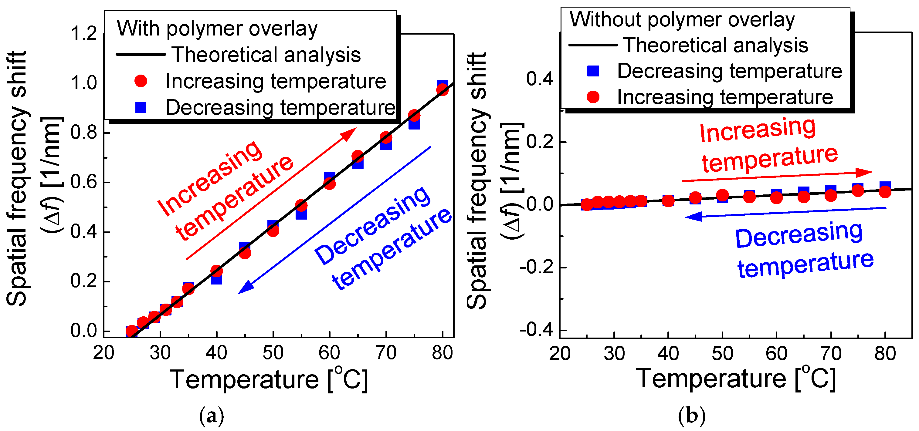 interferometry for thermal expansion
