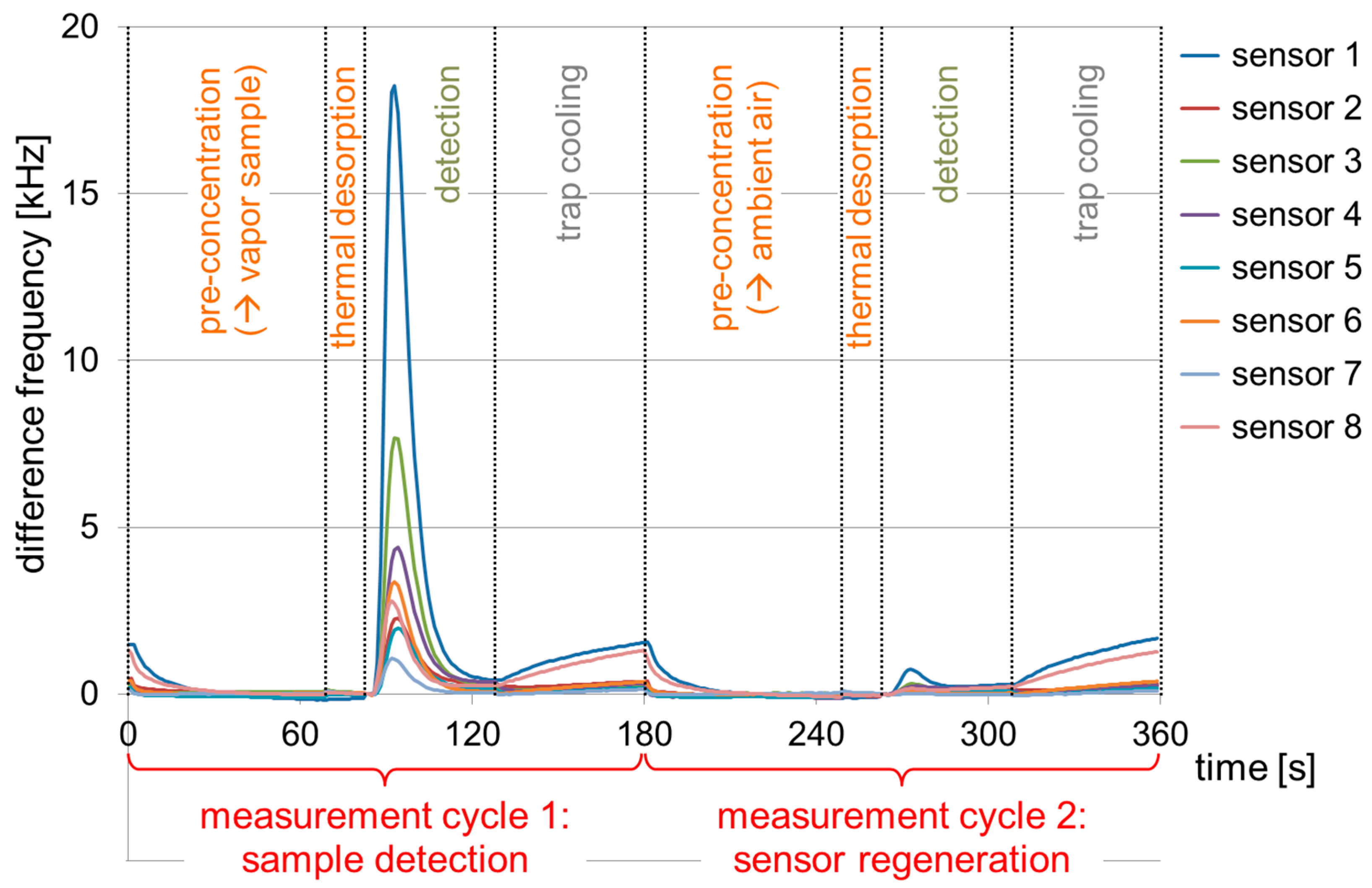 Sensors 17 02529 g003