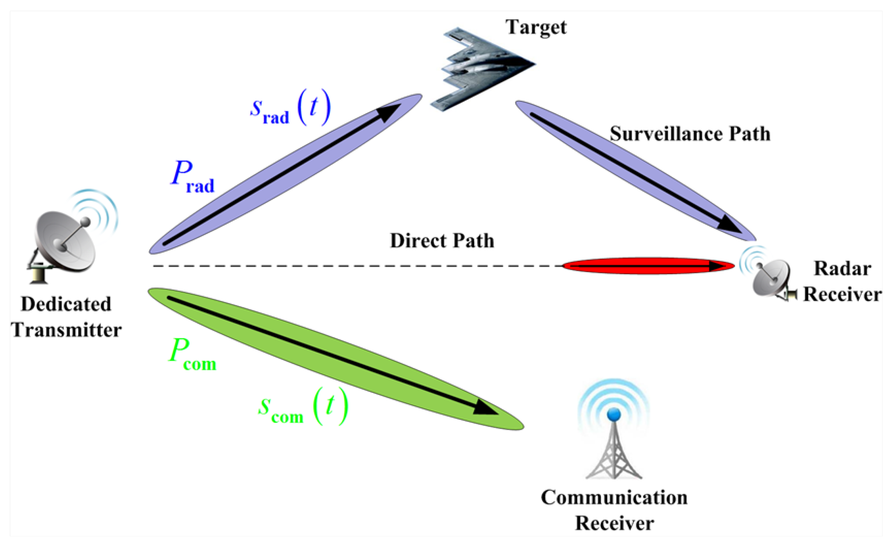 Sensors | Free Full-Text | Optimal Power Allocation Strategy in a Joint  Bistatic Radar and Communication System Based on Low Probability of  Intercept