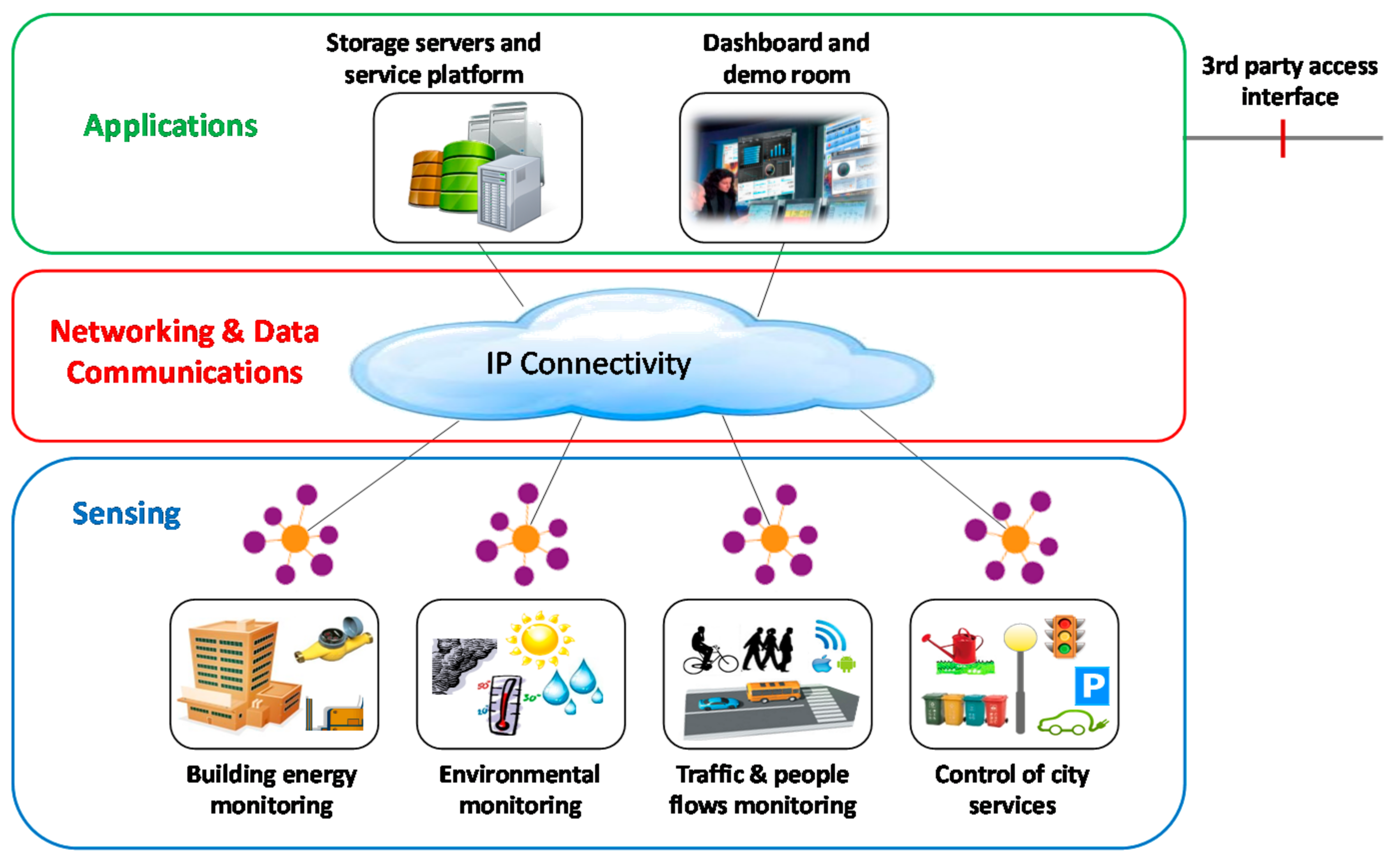 Sensors | Free Full-Text | Smart CEI Moncloa: An IoT-based ... system context diagram 