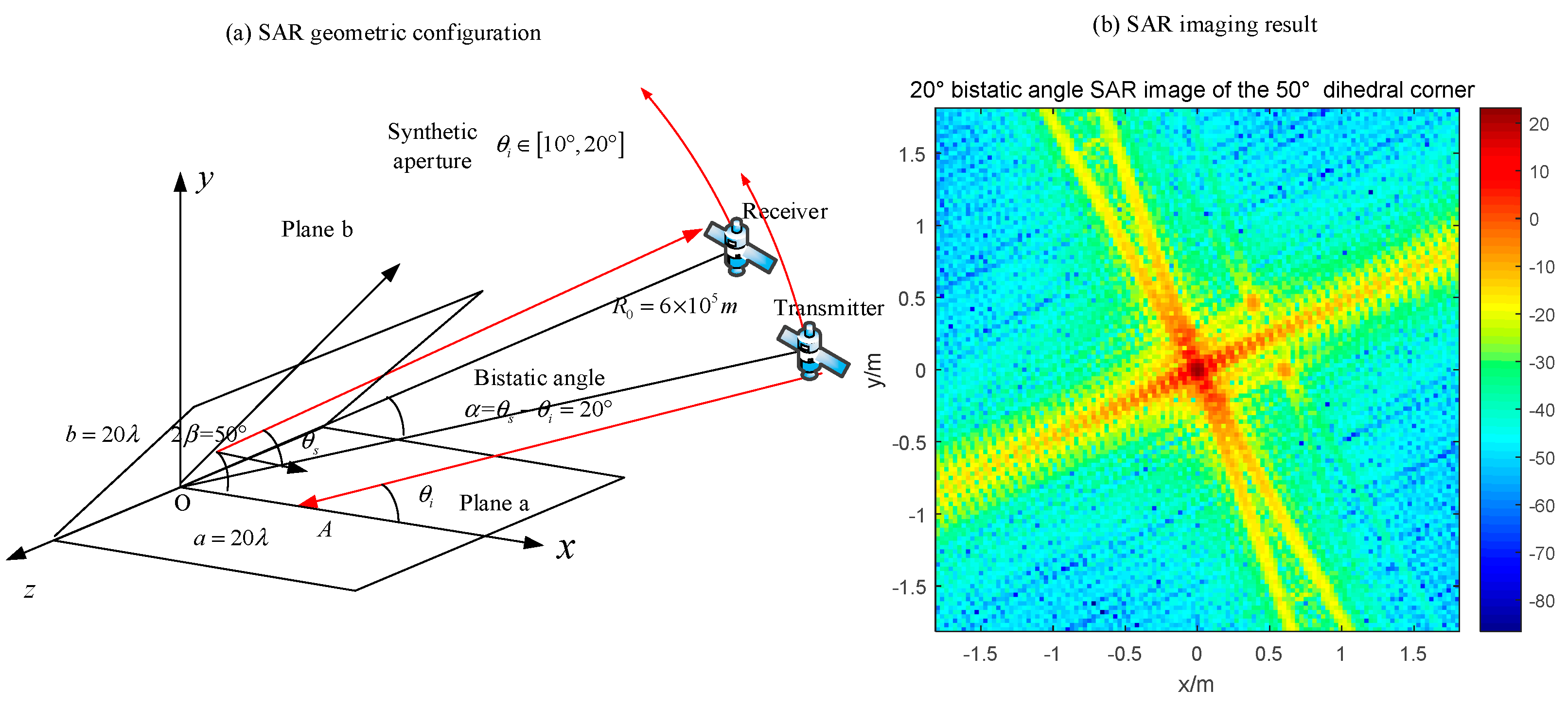 Sensors | Free Full-Text | Accurate Analysis of Target Characteristic in  Bistatic SAR Images: A Dihedral Corner Reflectors Case