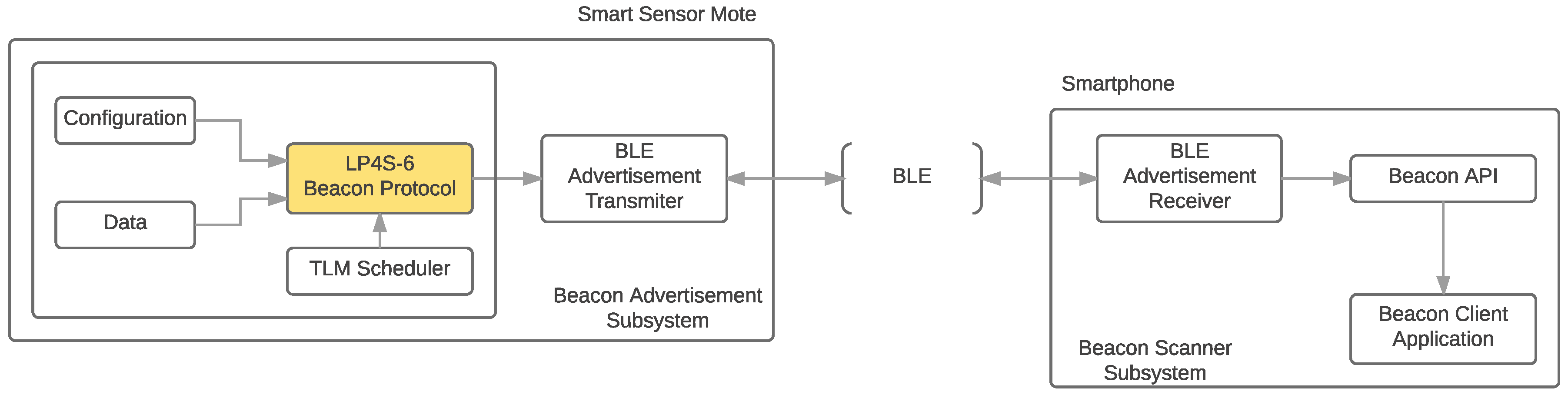 Sensors | Free Full-Text | Design and Practical Evaluation of a Family of  Lightweight Protocols for Heterogeneous Sensing through BLE Beacons in IoT  Telemetry Applications | HTML
