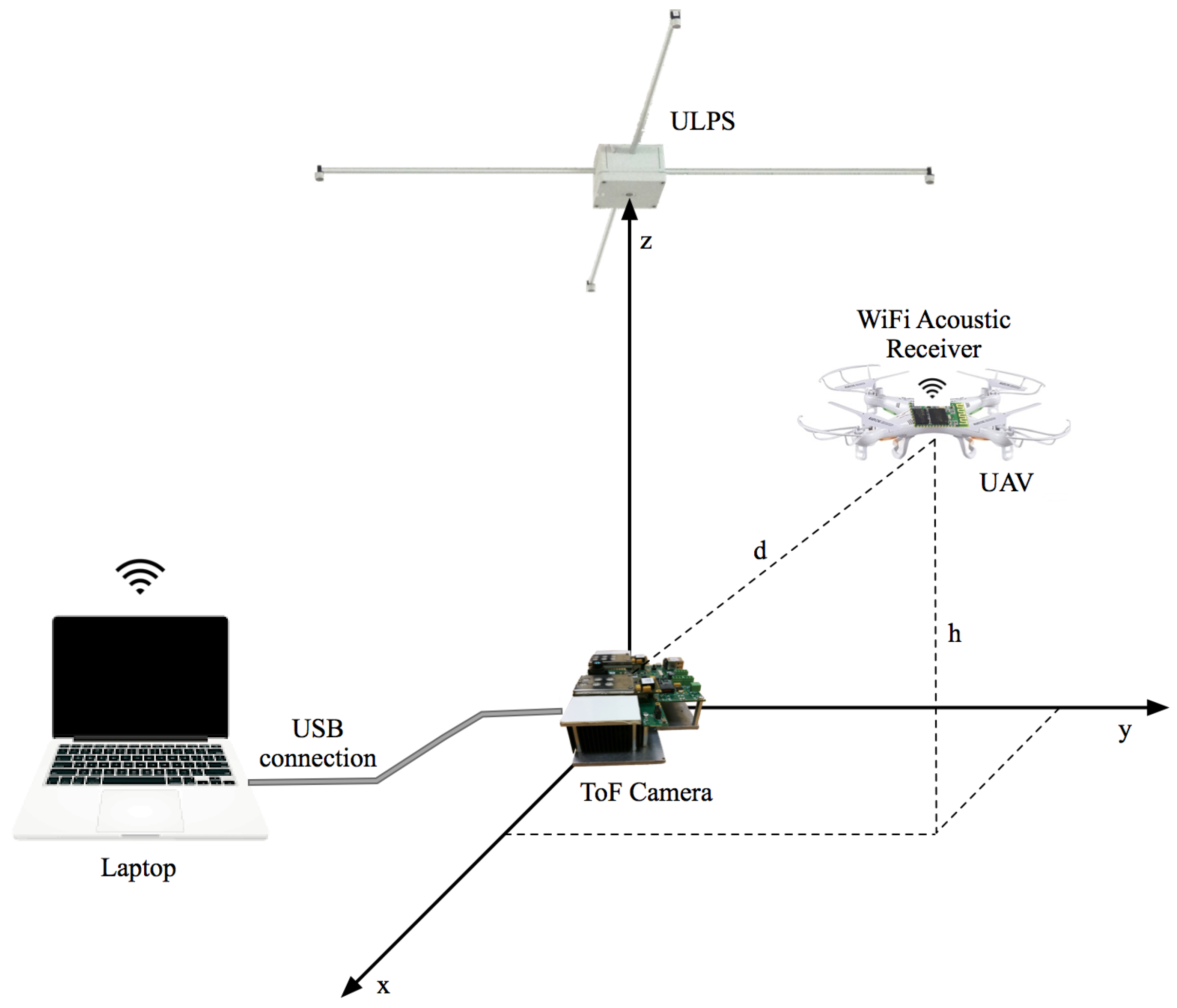 Sensors | Free Full-Text | 3D Indoor Positioning of UAVs with Spread  Spectrum Ultrasound and Time-of-Flight Cameras