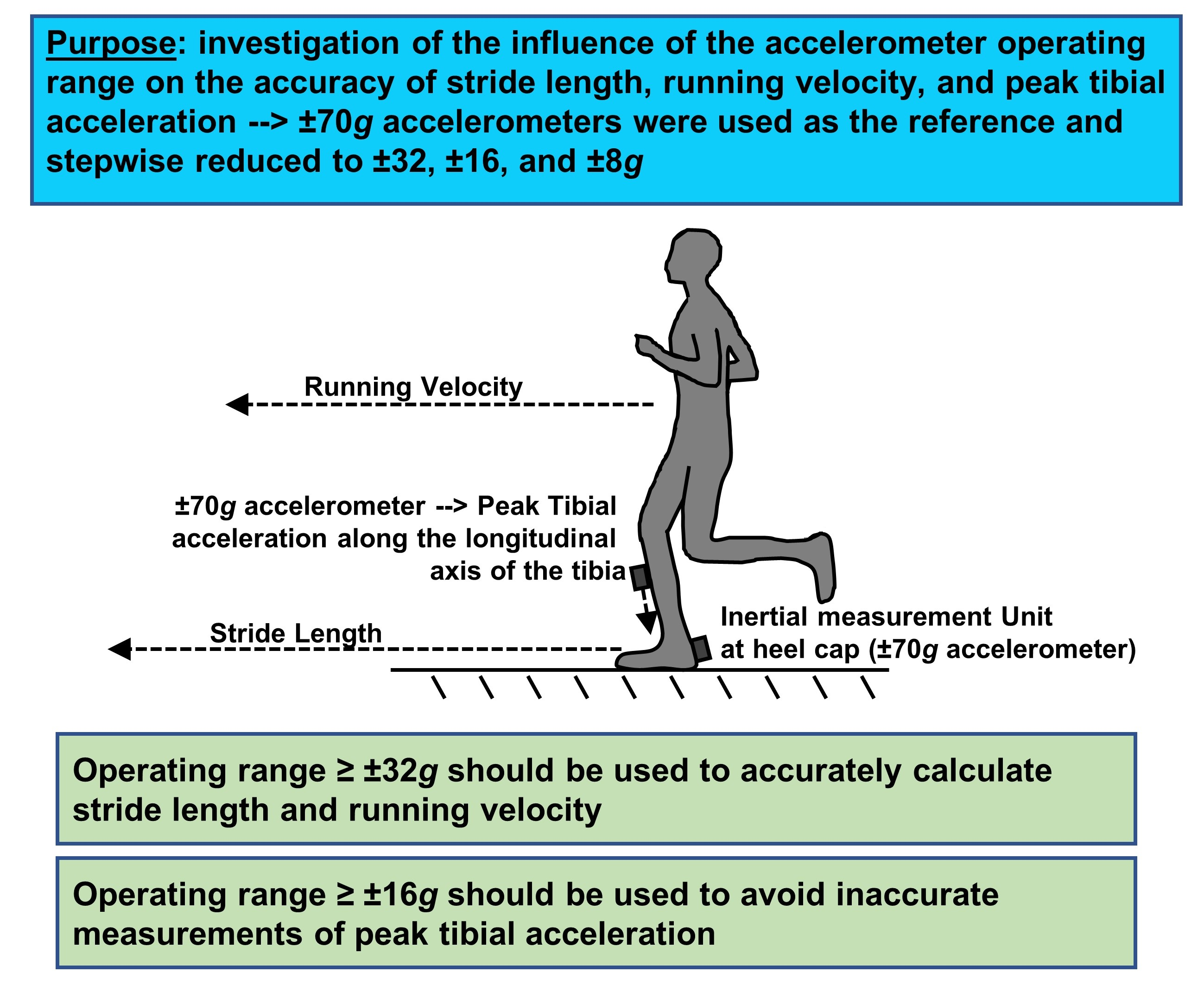 Operating range. Stride length to height Runner.