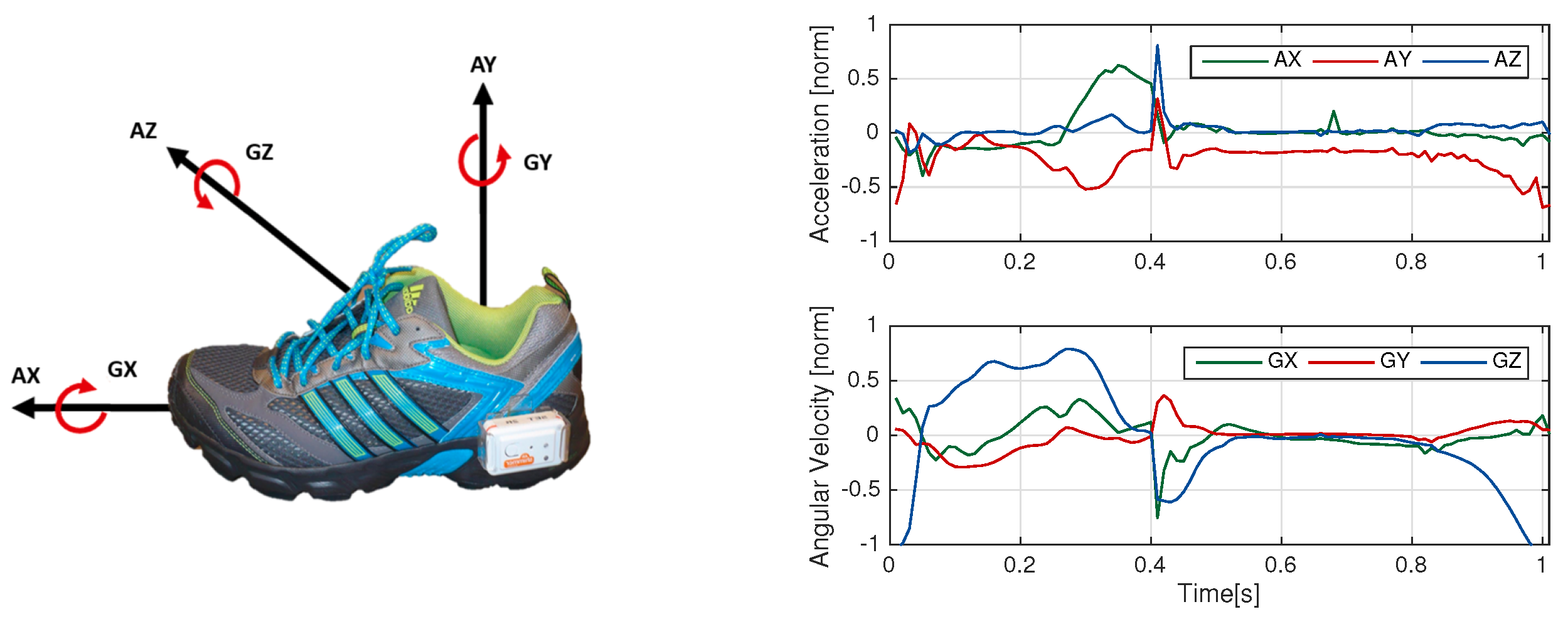 Sensors | Free Full-Text | Segmentation of Gait Sequences in Sensor-Based  Movement Analysis: A Comparison of Methods in Parkinson's Disease | HTML