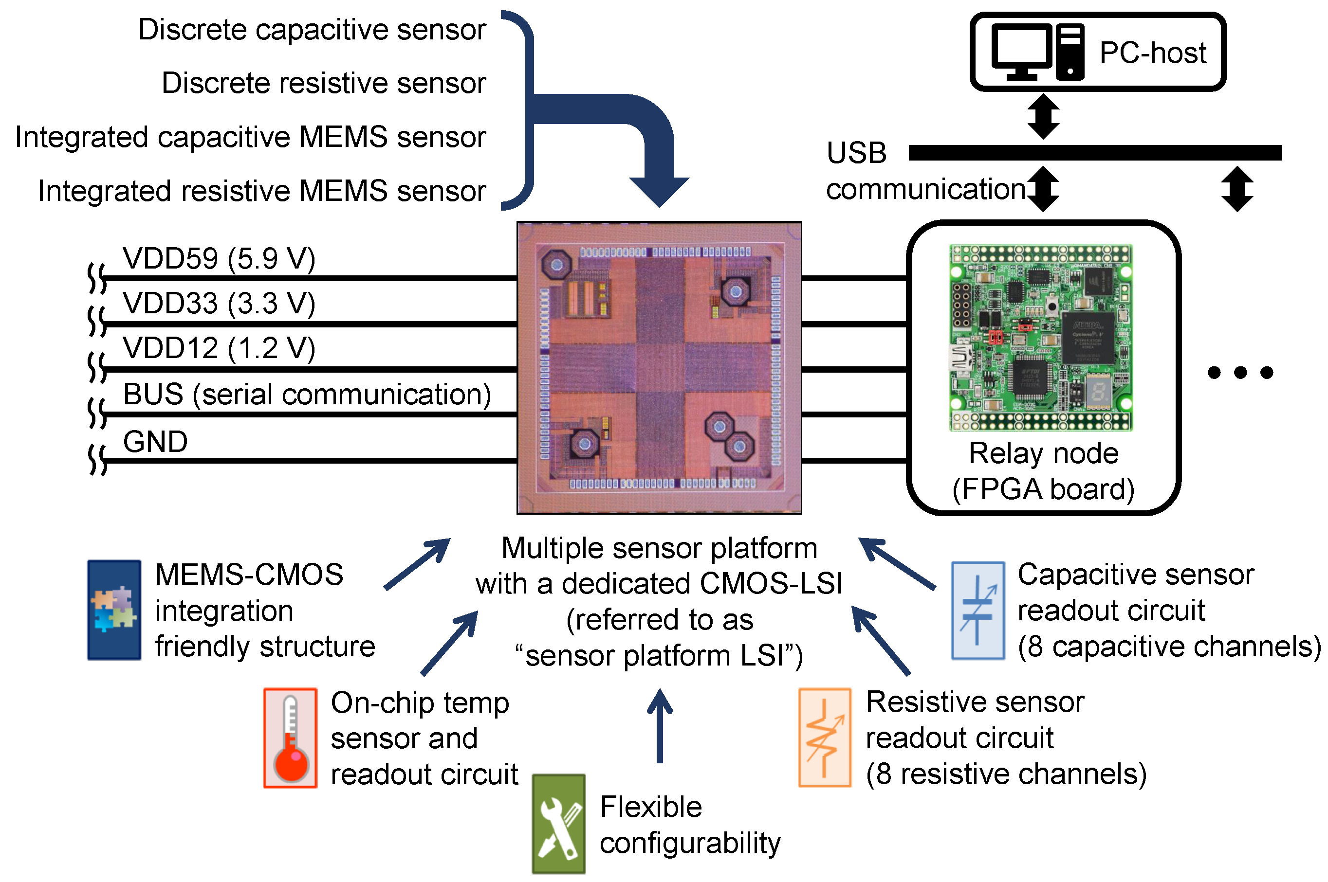 Sensors | Free Full-Text | Electrical Design and Evaluation of Asynchronous  Serial Bus Communication Network of 48 Sensor Platform LSIs with  Single-Ended I/O for Integrated MEMS-LSI Sensors