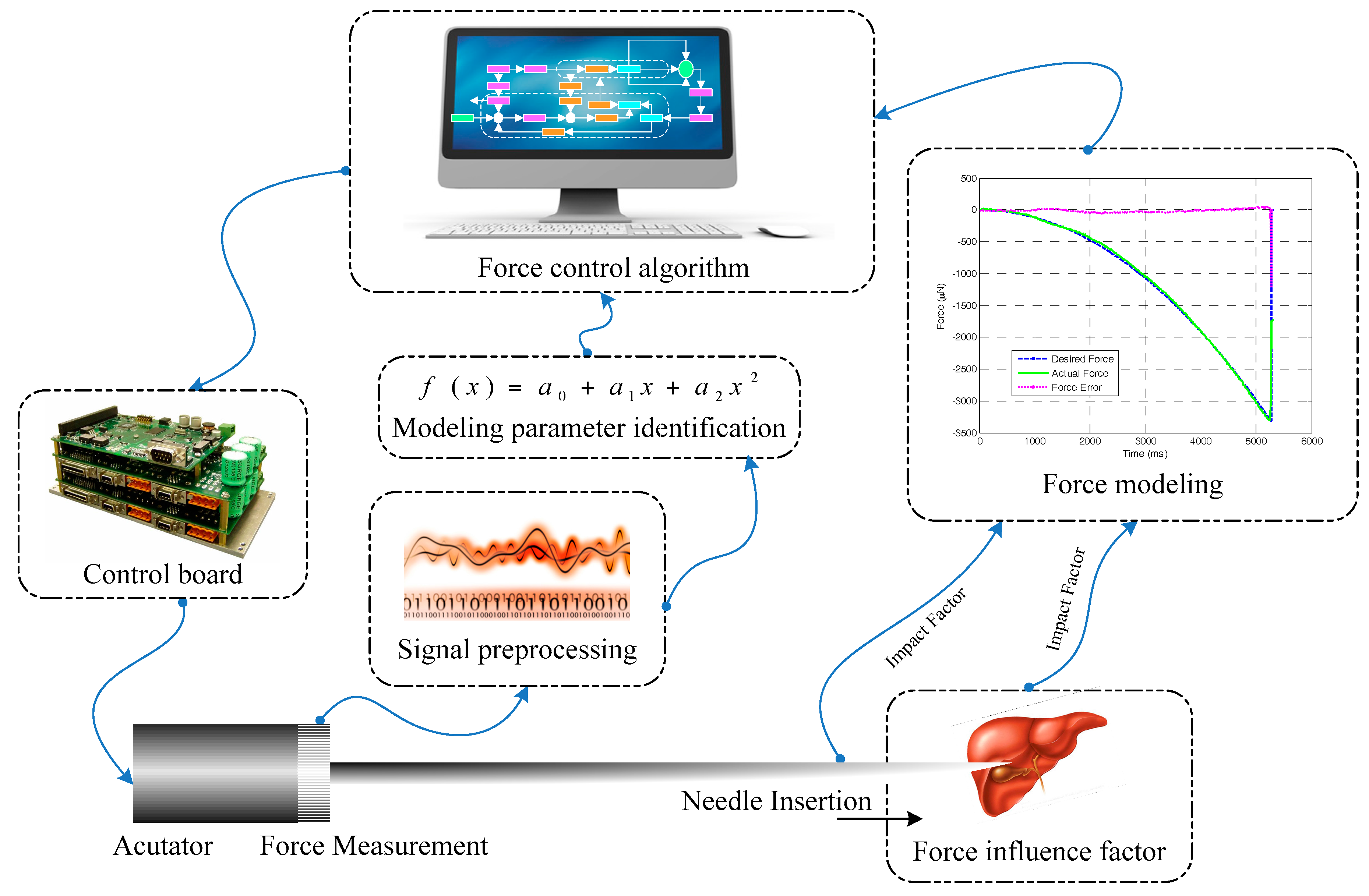 Sensors | Free Full-Text | Force Modeling, Identification, and Feedback  Control of Robot-Assisted Needle Insertion: A Survey of the Literature