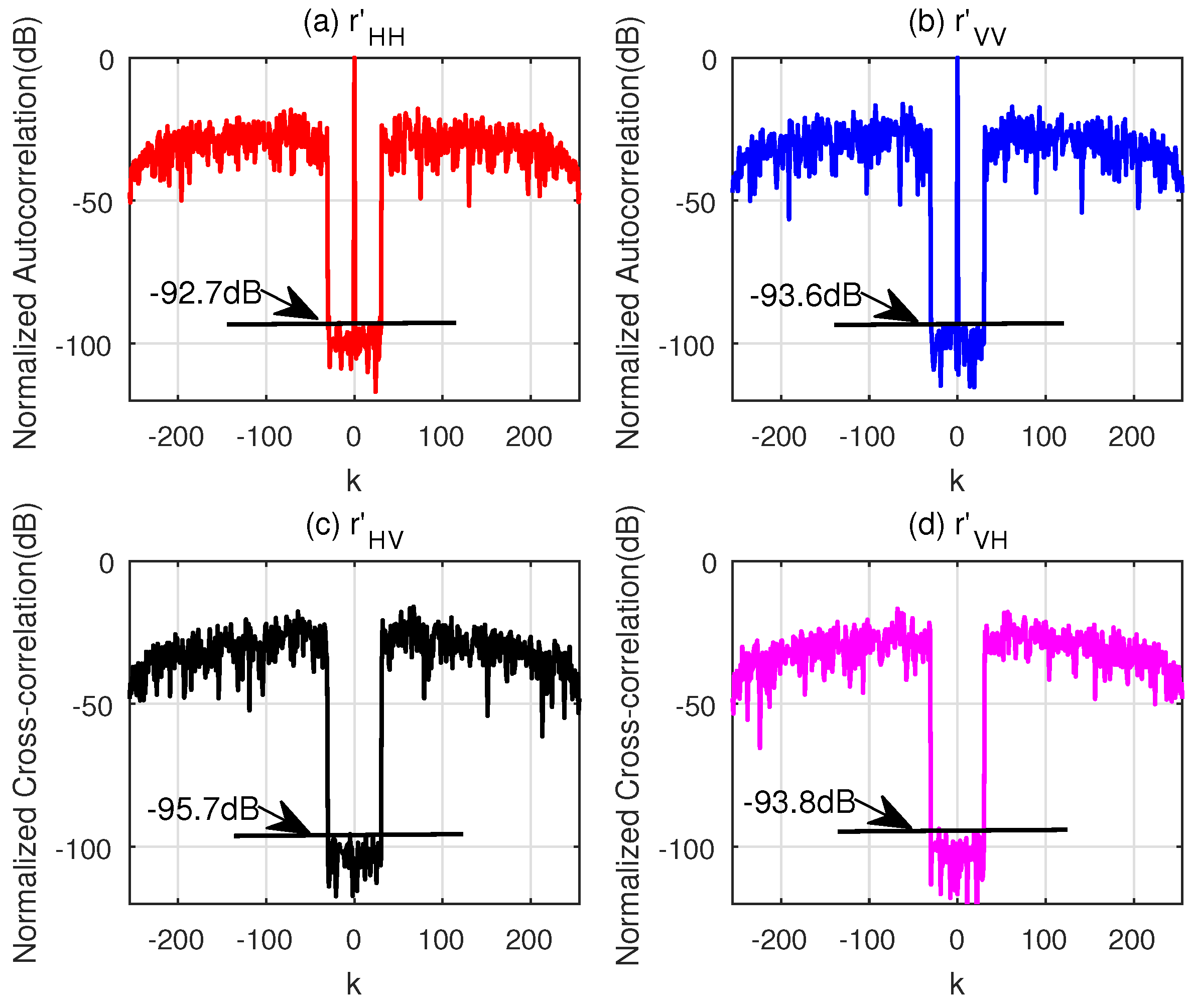 Sensors Free Full Text Algorithms For Designing Unimodular Sequences With High Doppler Tolerance For Simultaneous Fully Polarimetric Radar Html