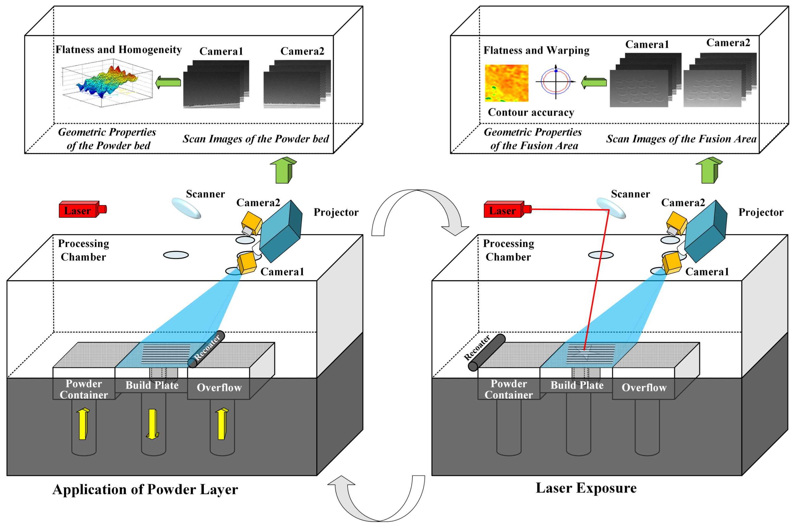 Sensors | Free Full-Text | In Situ 3D Monitoring of Geometric Signatures in  the Powder-Bed-Fusion Additive Manufacturing Process via Vision Sensing  Methods