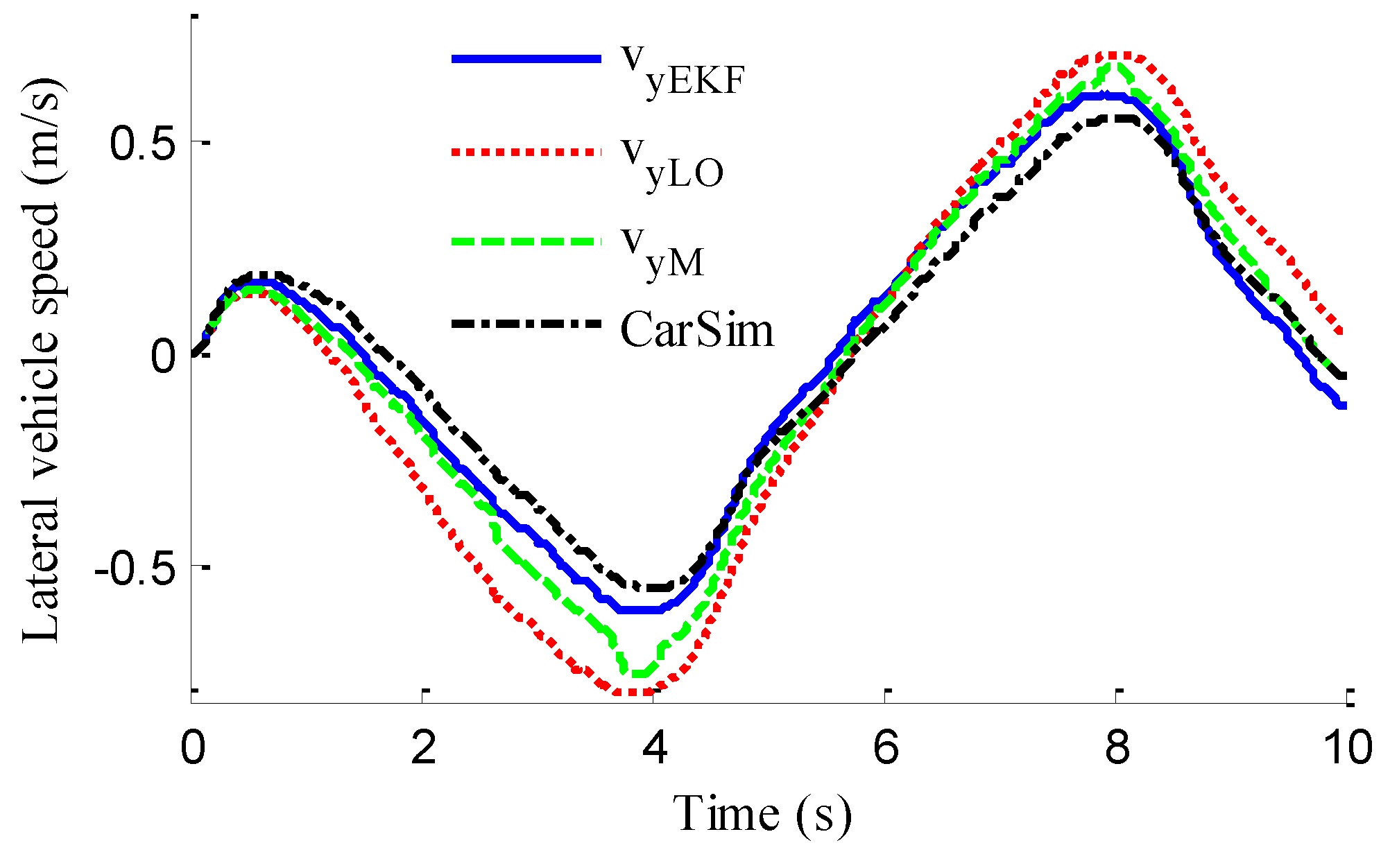 Sensors Free Full Text Estimation Of Longitudinal Force And Sideslip Angle For Intelligent Four Wheel Independent Drive Electric Vehicles By Observer Iteration And Information Fusion Html