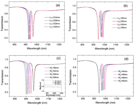 Sensors Free Full Text Self Reference Refractive Index Sensor Based On Independently Controlled Double Resonances In Side Coupled U Shaped Resonators Html