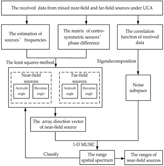 Sensors | Free Full-Text | Mixed Incoherent Far-Field and Near-Field ...