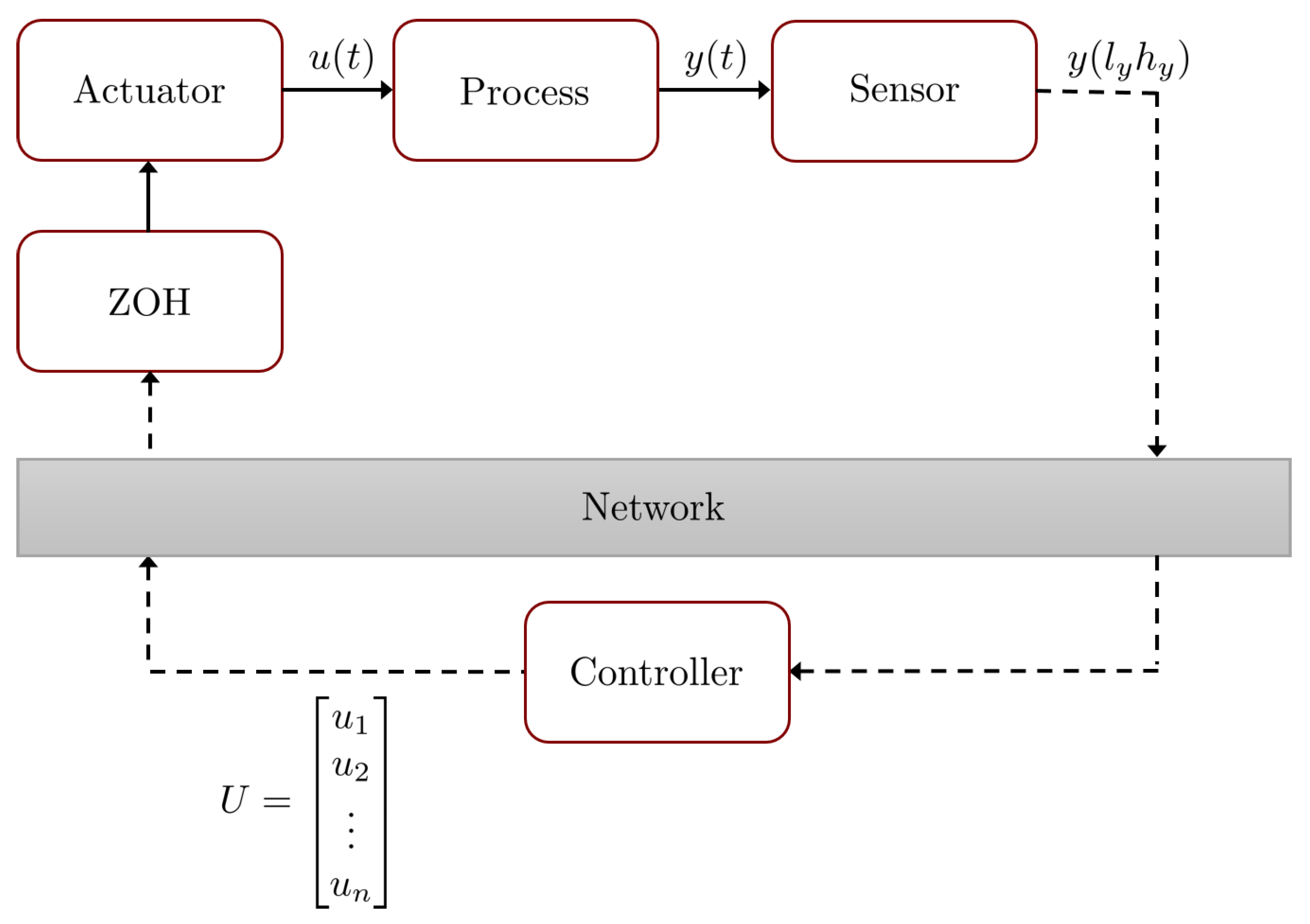 Sensors Free Full Text Optimal Control For Aperiodic Dual Rate Systems With Time Varying Delays Html