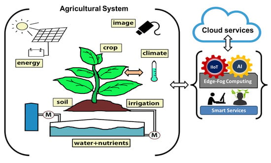 Sensors | Free Full-Text | Precision Agriculture Design Method Using a  Distributed Computing Architecture on Internet of Things Context | HTML