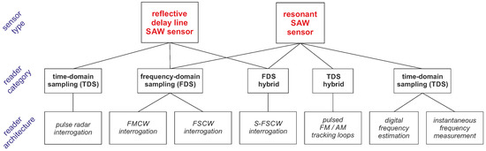 tip_300 - Wireless and passive temperature sensor